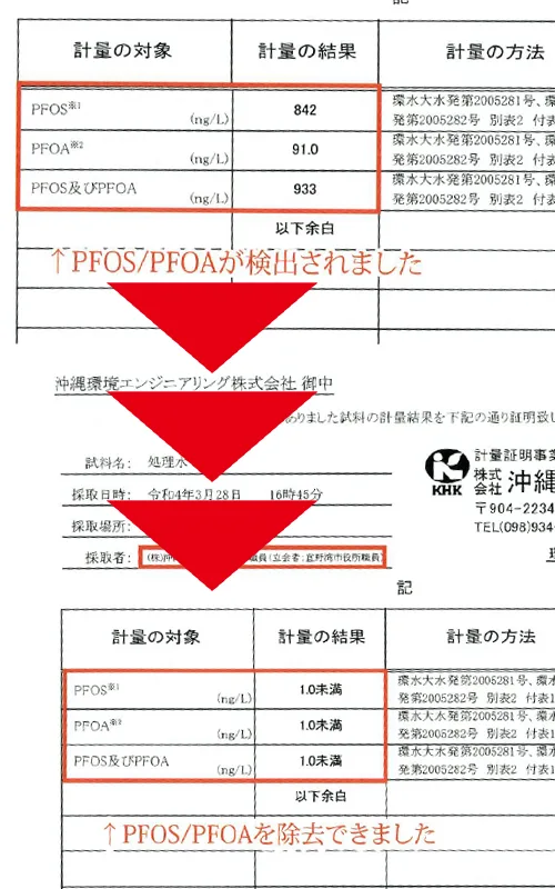 Certificate of measurement for PFOS and PFOA: values detected before treatment fell below the quantification limit after treatment